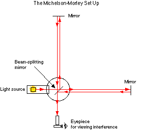 The Michelson-Morley set up